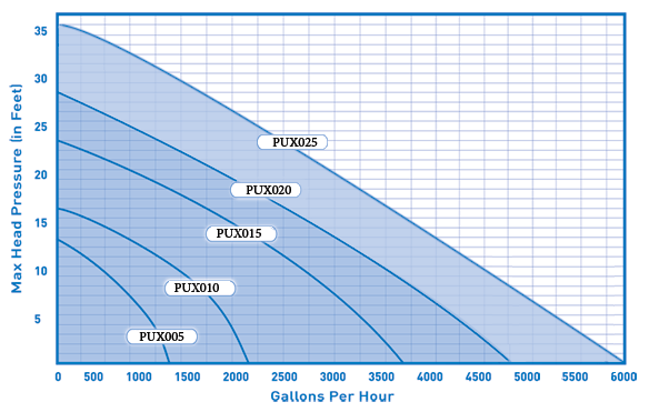 Flow chart for Savio Solids Handling Pumps