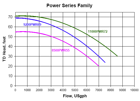 Flow Chart for Sequence Power Series Family of Pond Pumps