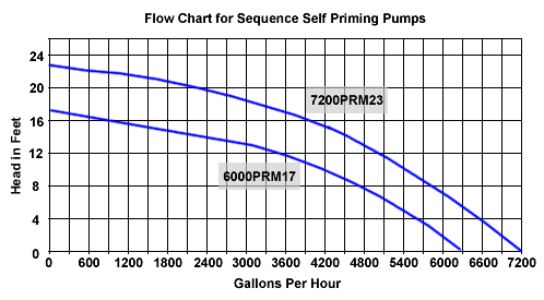 Sequence  Self-Priming Pump flow chart